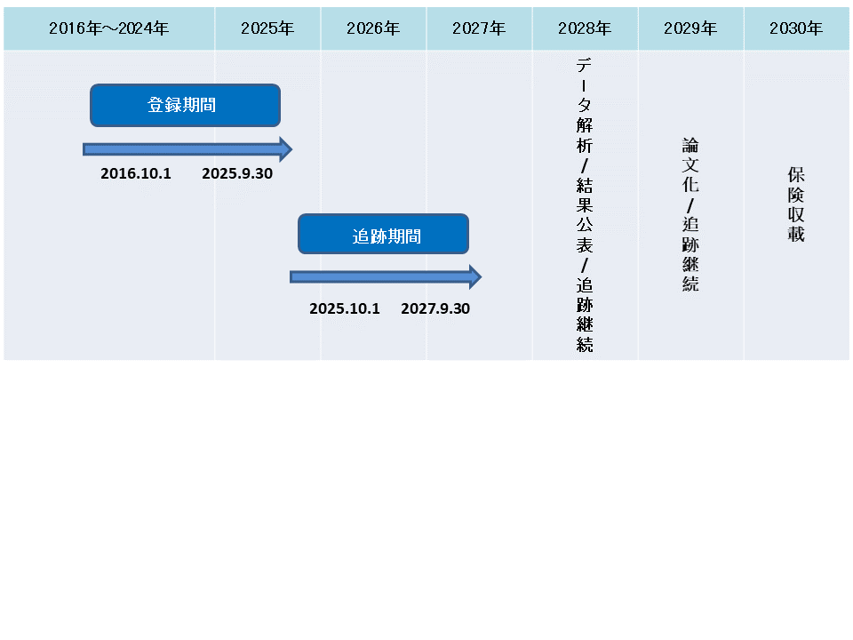 局所進行膵癌 先進B試験スケジュール