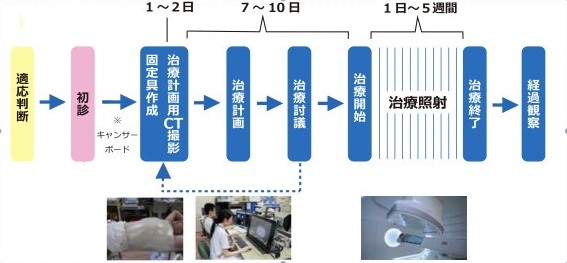 初診から治療までの流れ