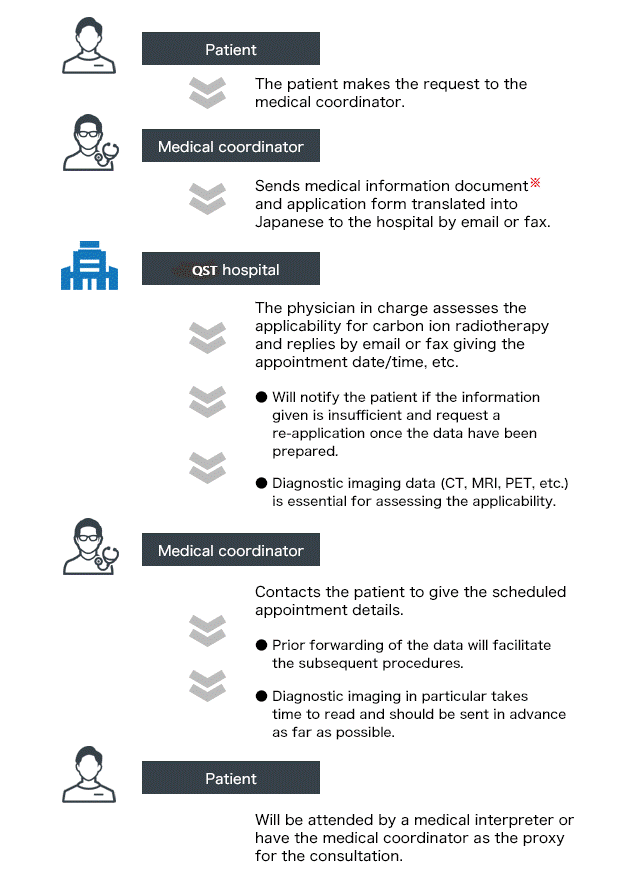 Flow to consultations 