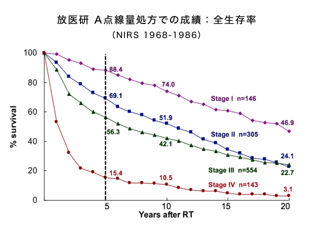 放医研 A点線量処方での成績：全生存率