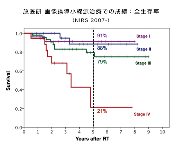 放医研 画像誘導小線源治療での成績：全生存率