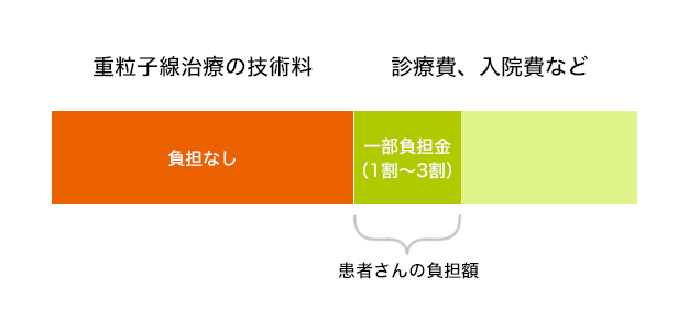 臨床試験における費用