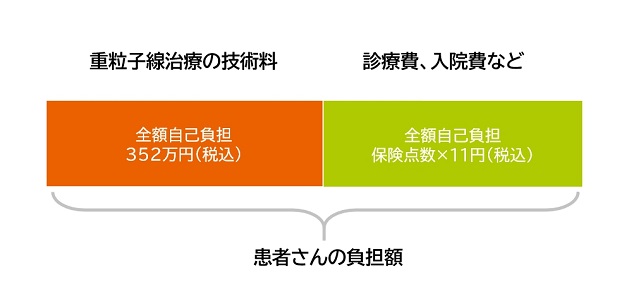 自由診療における費用