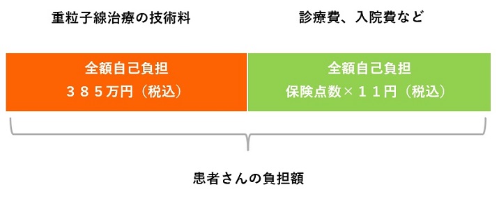 自由診療における費用