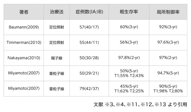 表 定位照射、陽子線治療との比較