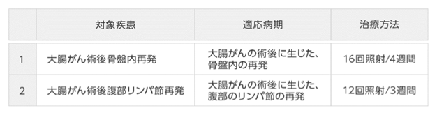 表 適応条件と治療方法